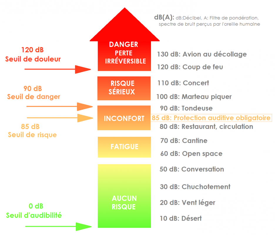 Echelle de bruit